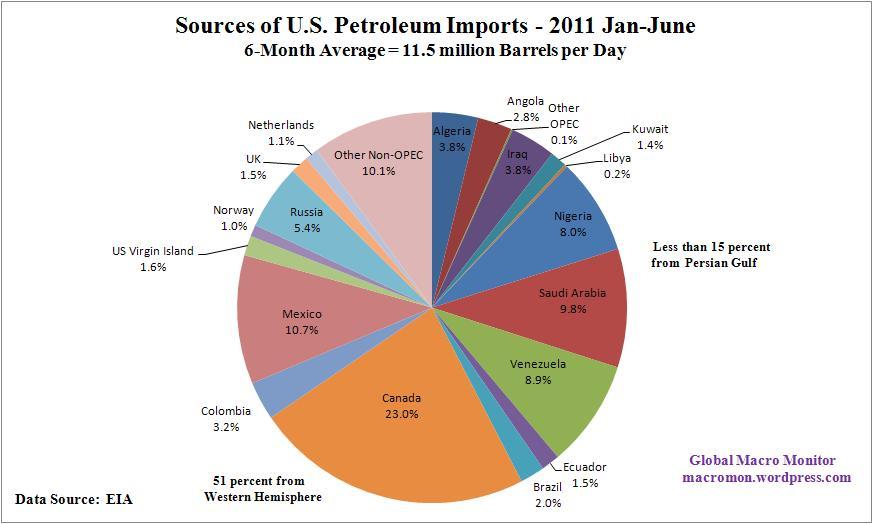 Oil Imports