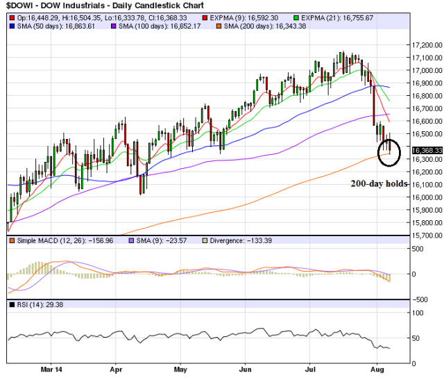 Dow_Aug7_Chart 1