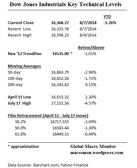 Dow_Aug7_Key Levels