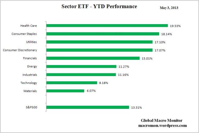 Sector ETF_YTD
