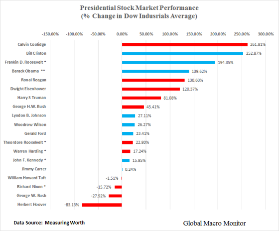 presidential_stock_chart_dec16