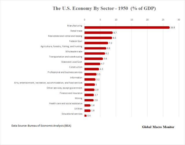 us-economy-by-sector_1950