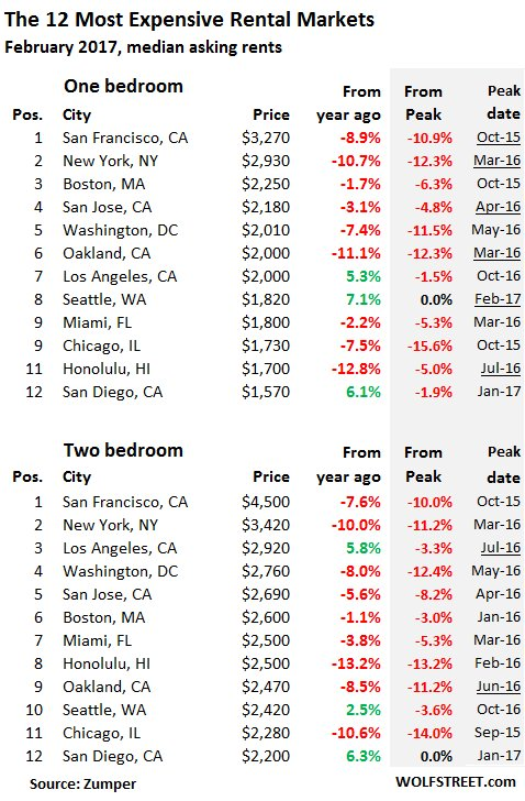 most-expensive-rental-markets