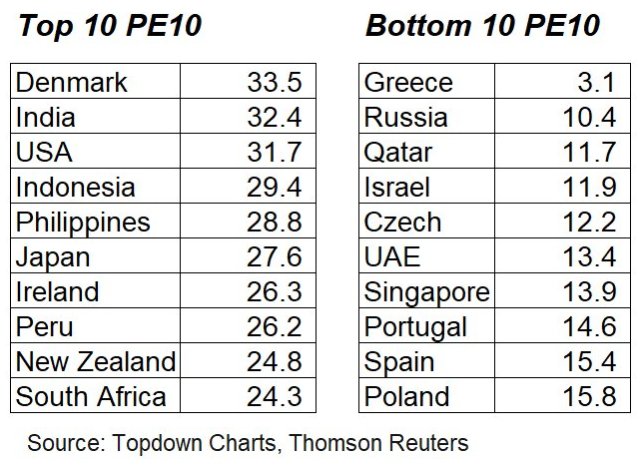 Expensive and Cheap Global Stock Markets