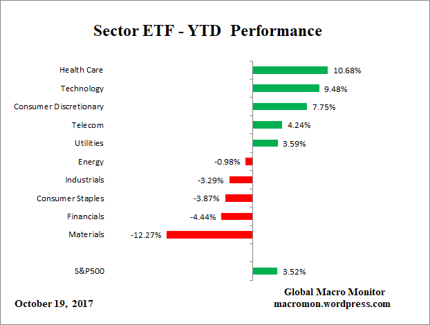 Sector_ETF_YTD
